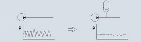 蓄能器用途2-吸收(消除)脉动