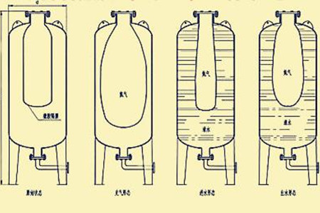 囊式蓄能器选择时如何确定技术参数？不妨这么看！